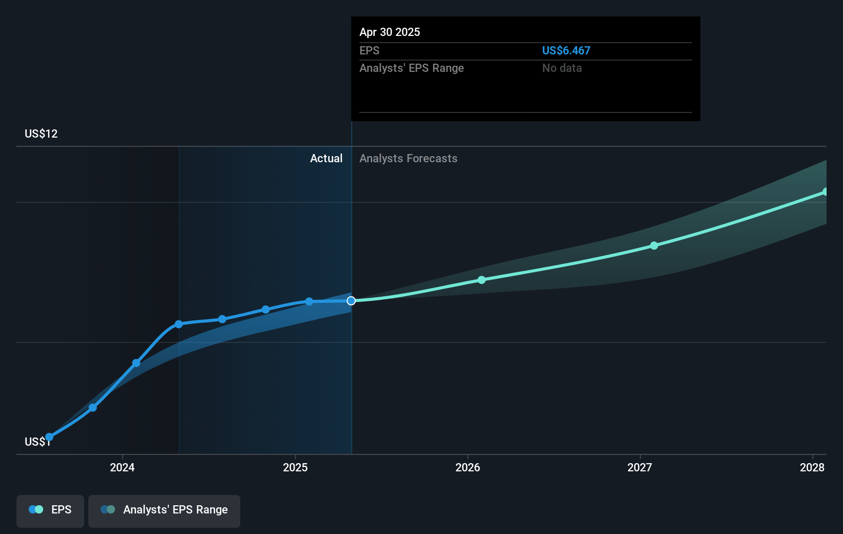 Salesforce Future Earnings Per Share Growth