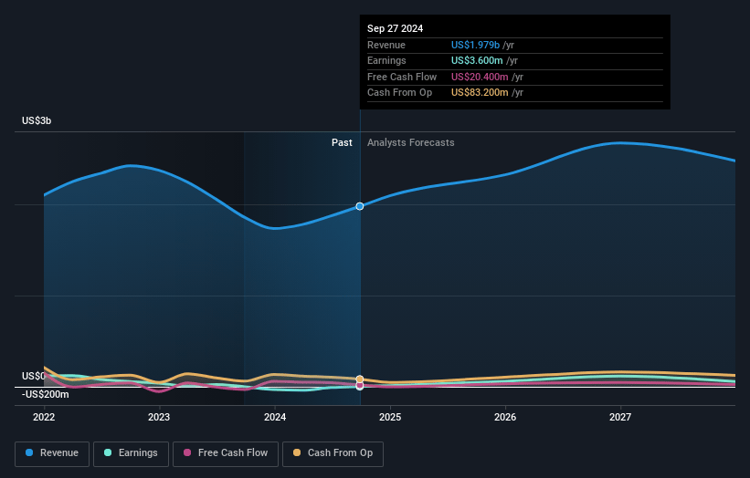 Ultra Clean Holdings Earnings and Revenue Growth