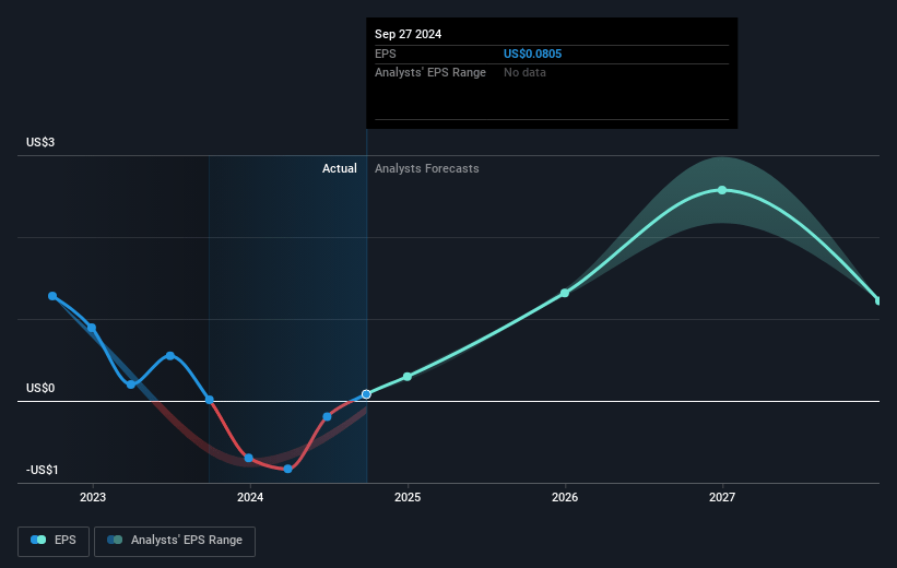 Ultra Clean Holdings Future Earnings Per Share Growth