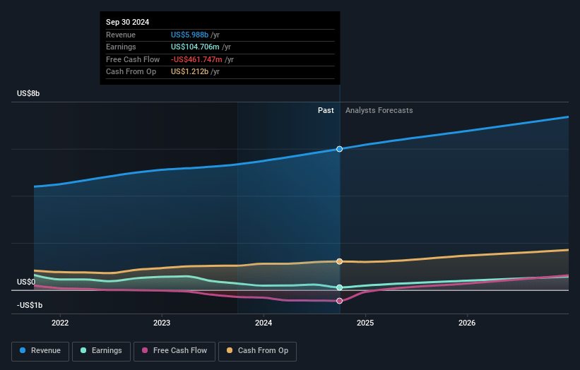 Iron Mountain Earnings and Revenue Growth