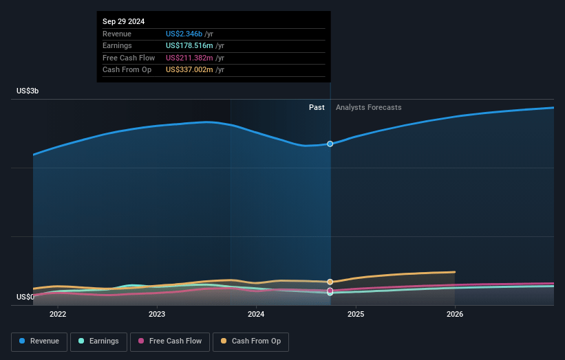 Belden Earnings and Revenue Growth