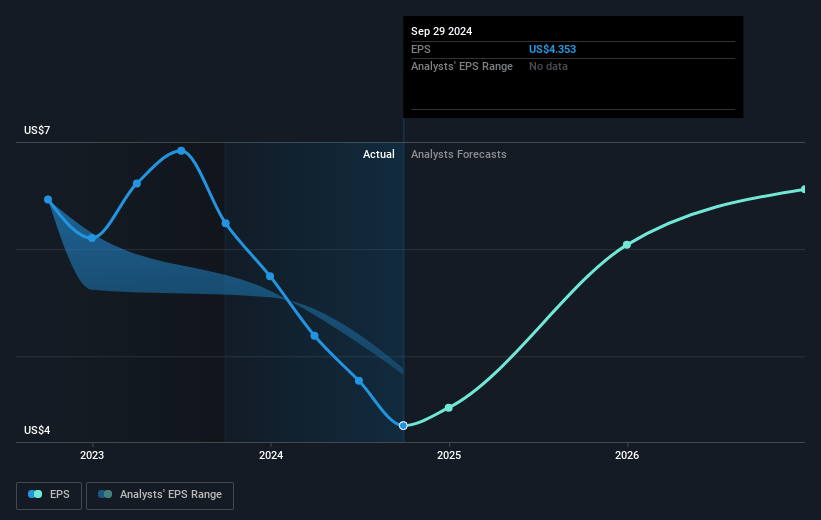 Belden Future Earnings Per Share Growth