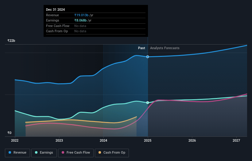 UTI Asset Management Earnings and Revenue Growth