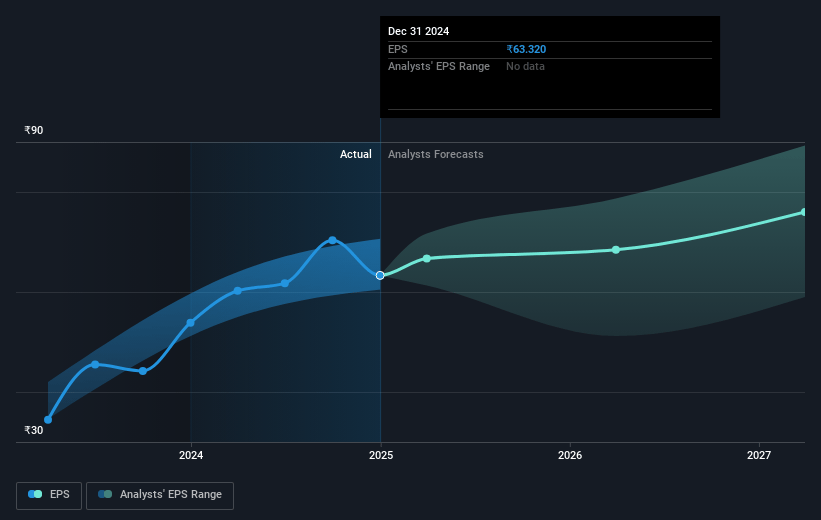 UTI Asset Management Future Earnings Per Share Growth