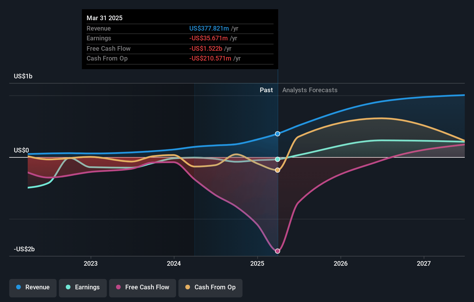 IREN Earnings and Revenue Growth