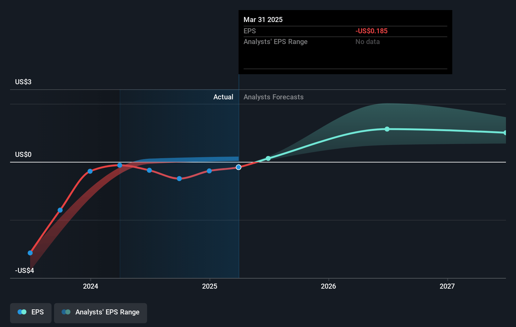 IREN Future Earnings Per Share Growth