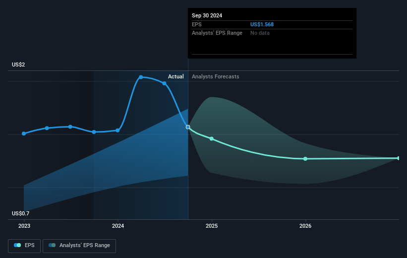 Dole Future Earnings Per Share Growth