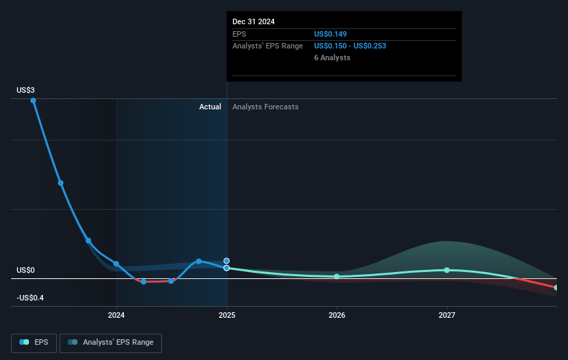 Alpine Income Property Trust Future Earnings Per Share Growth