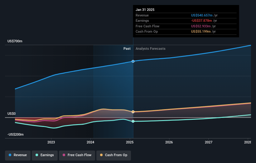 nCino Earnings and Revenue Growth
