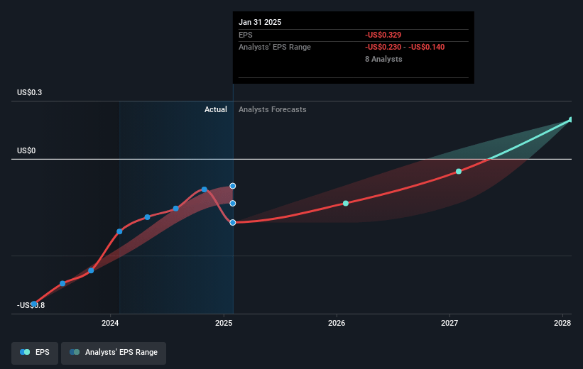 nCino Future Earnings Per Share Growth