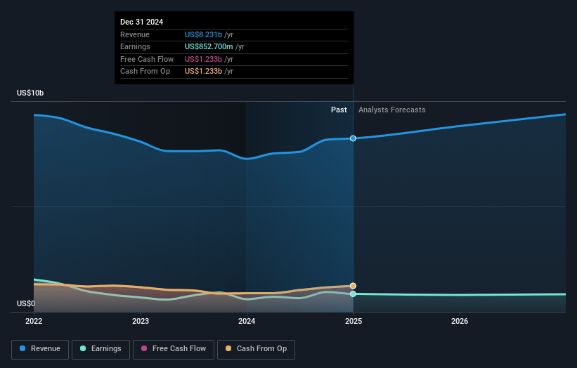 Old Republic International Earnings and Revenue Growth