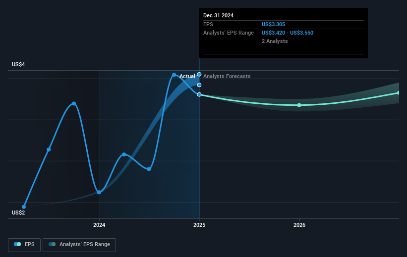 Old Republic International Future Earnings Per Share Growth