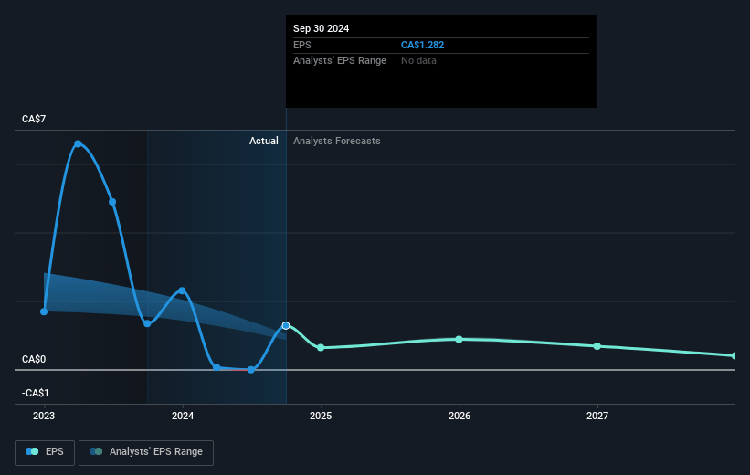 Saturn Oil & Gas Future Earnings Per Share Growth