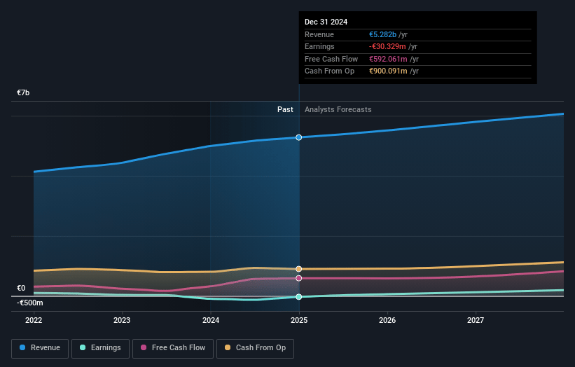 Clariane Earnings and Revenue Growth