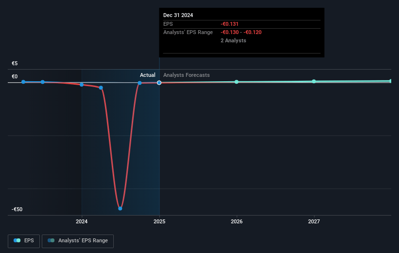 Clariane Future Earnings Per Share Growth