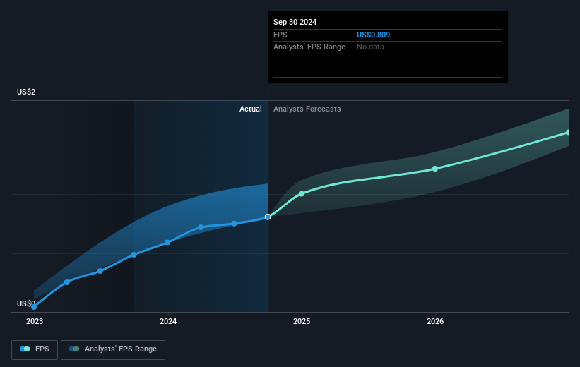 Aris Water Solutions Future Earnings Per Share Growth