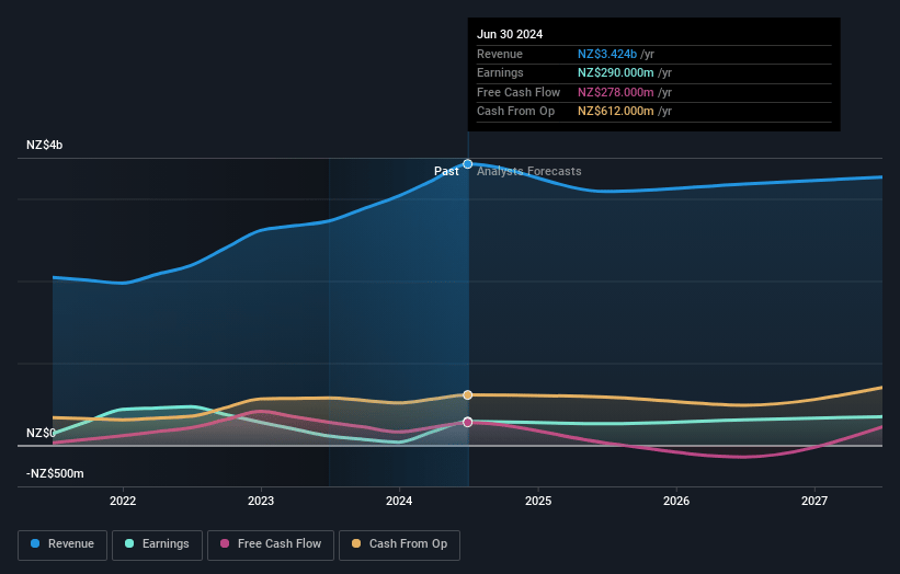 Mercury NZ Earnings and Revenue Growth