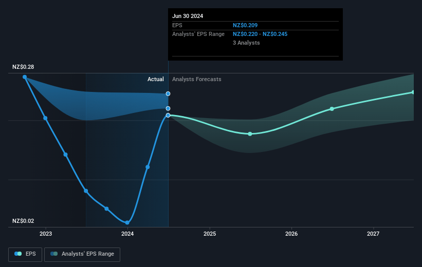 Mercury NZ Future Earnings Per Share Growth