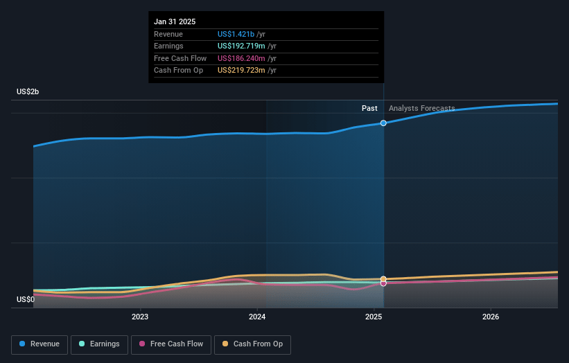 Brady Earnings and Revenue Growth