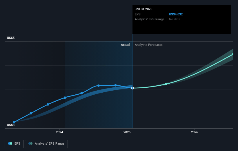 Brady Future Earnings Per Share Growth