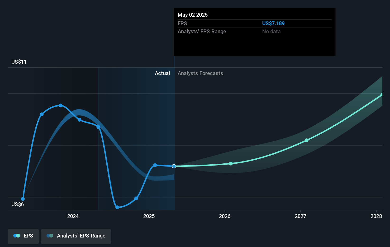 Science Applications International Future Earnings Per Share Growth