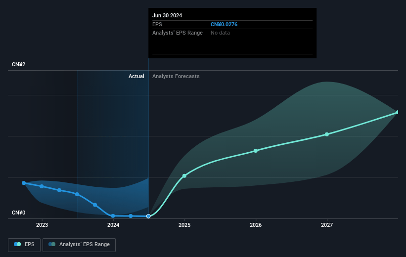 Yeahka Future Earnings Per Share Growth