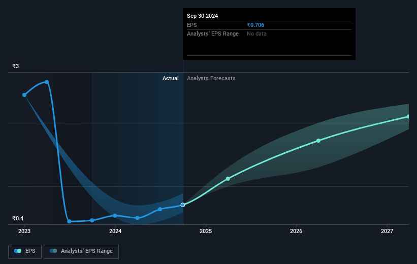 Suzlon Energy Future Earnings Per Share Growth