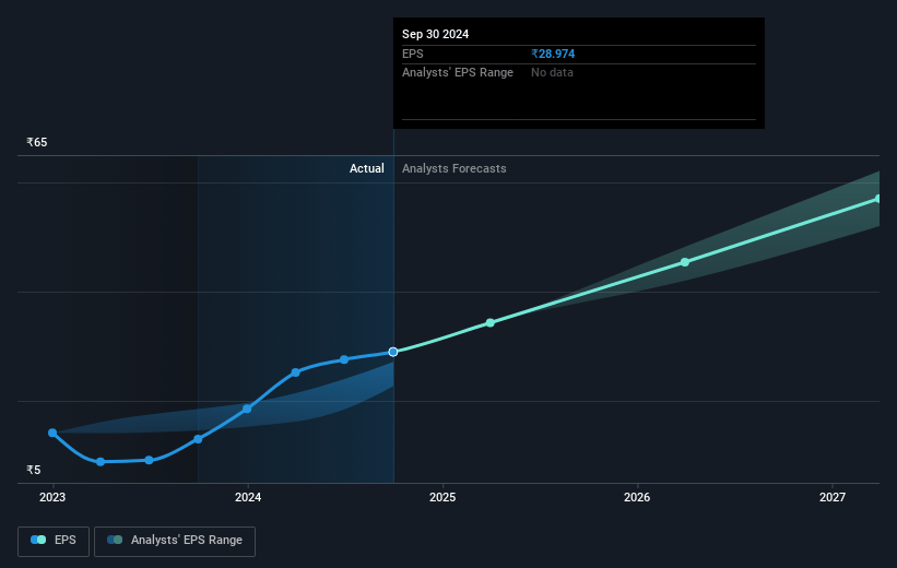 Techno Electric & Engineering Future Earnings Per Share Growth