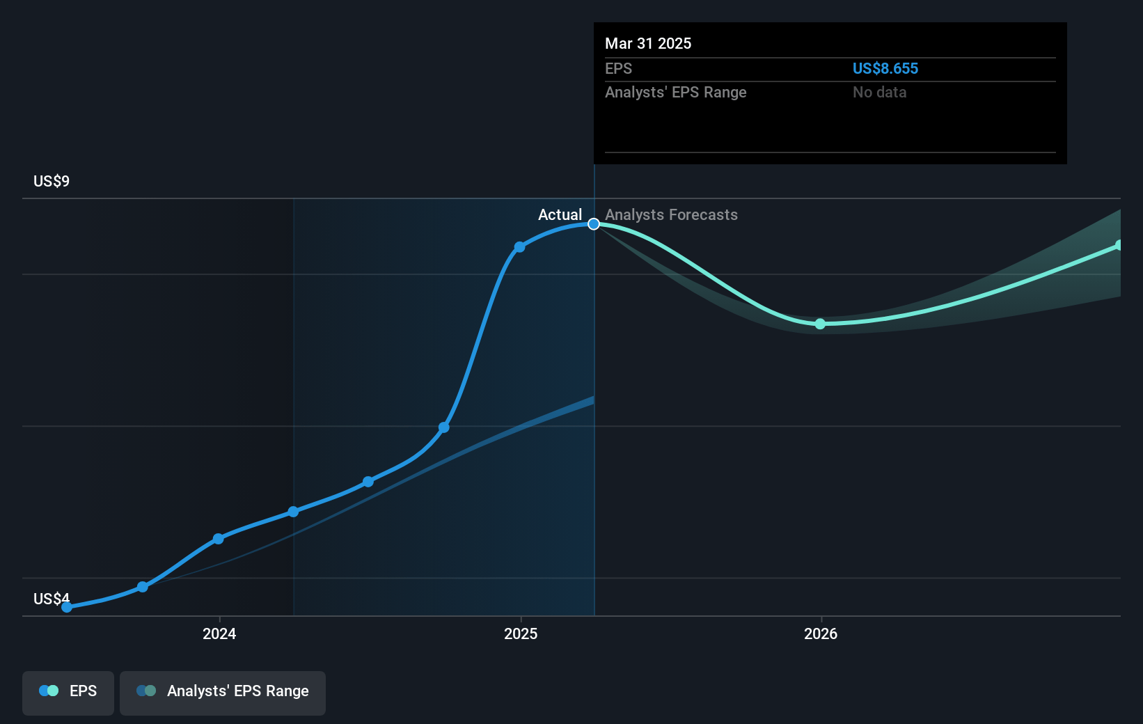 Sterling Infrastructure Future Earnings Per Share Growth