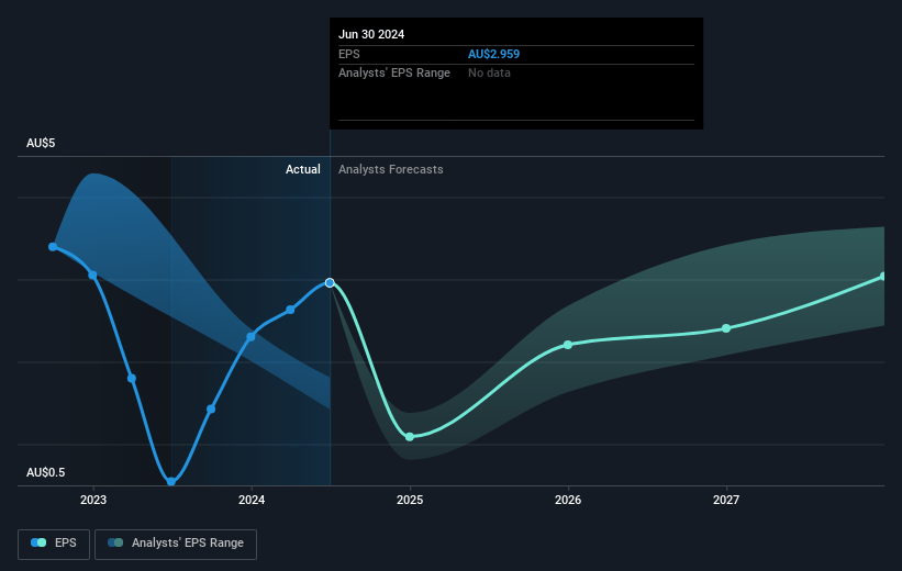 Ampol Future Earnings Per Share Growth