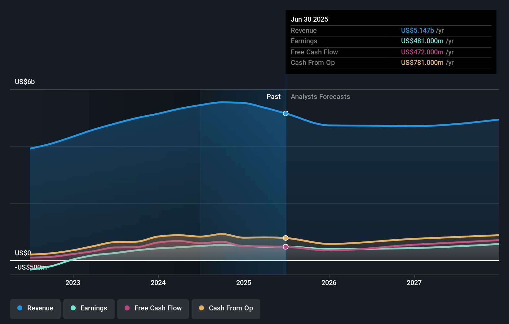 Weatherford International Earnings and Revenue Growth