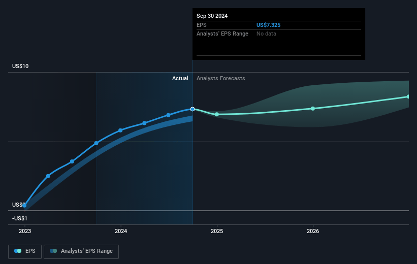 Weatherford International Future Earnings Per Share Growth