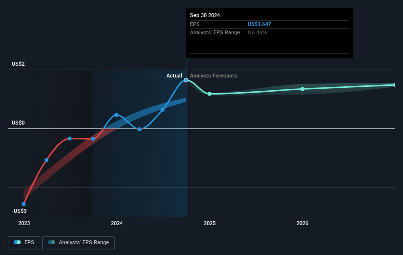 MFA Financial Future Earnings Per Share Growth