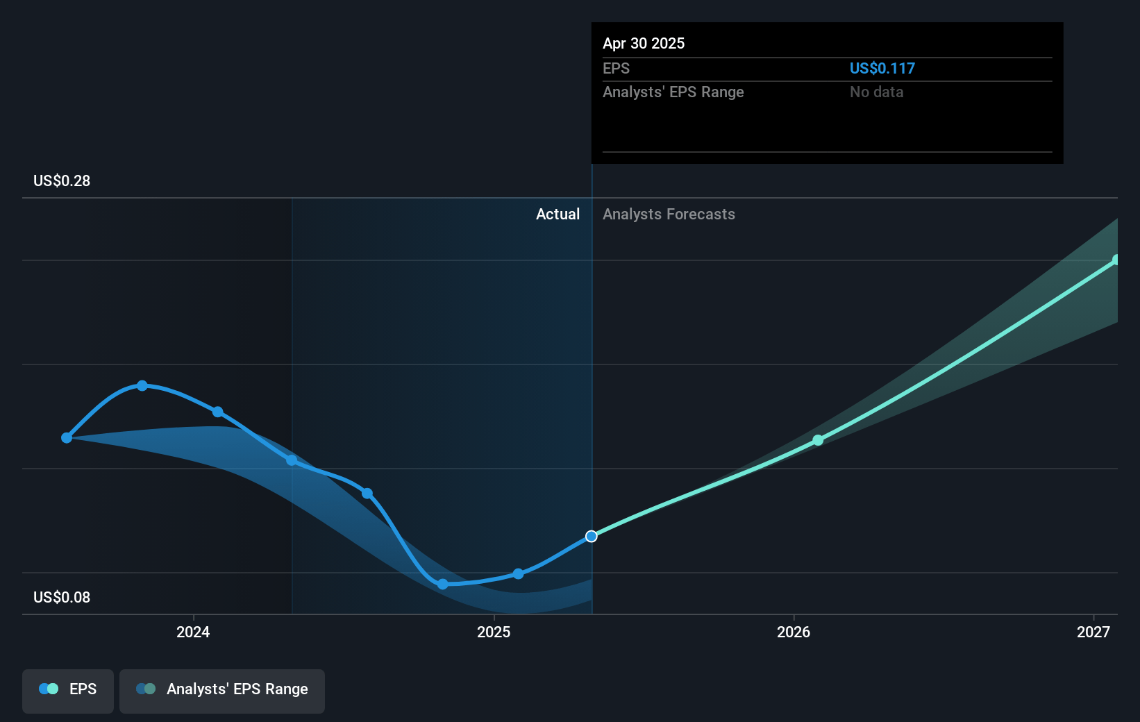 Mama's Creations Future Earnings Per Share Growth