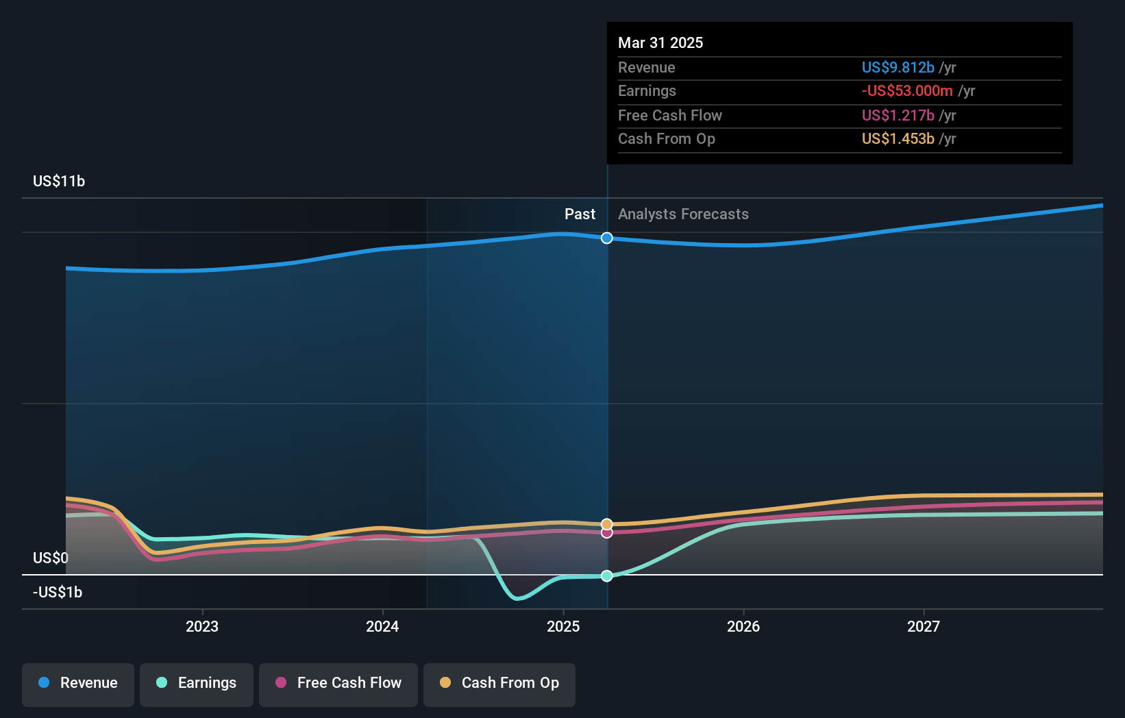 Willis Towers Watson Earnings and Revenue Growth