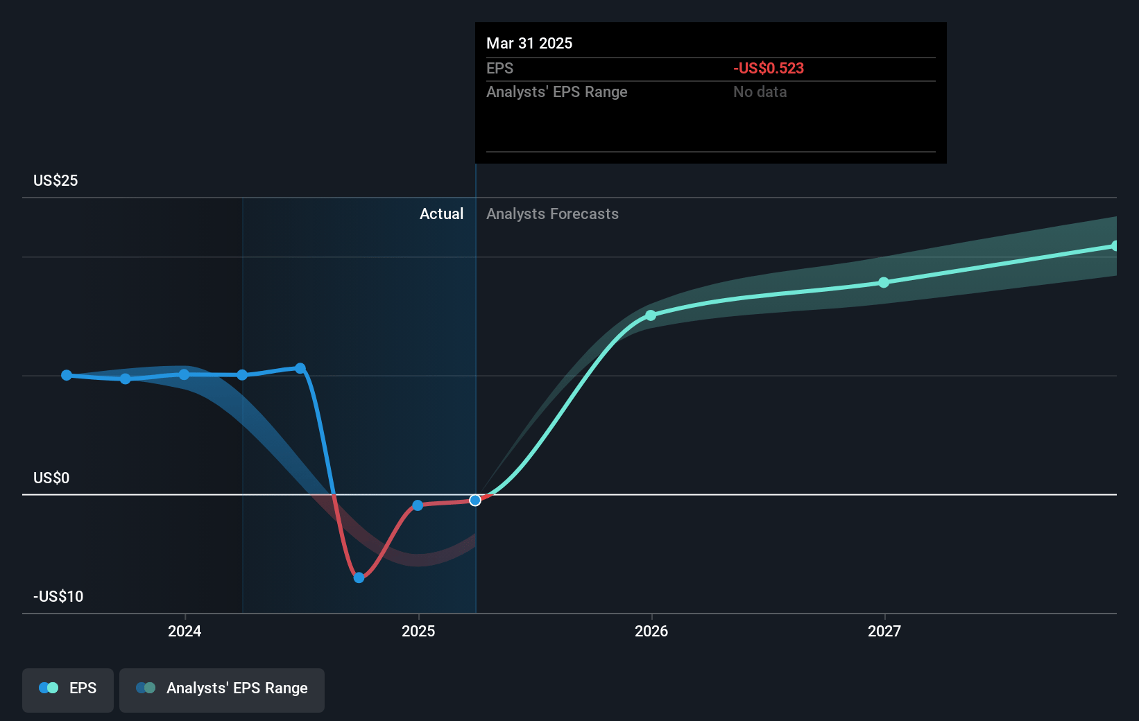 Willis Towers Watson Future Earnings Per Share Growth