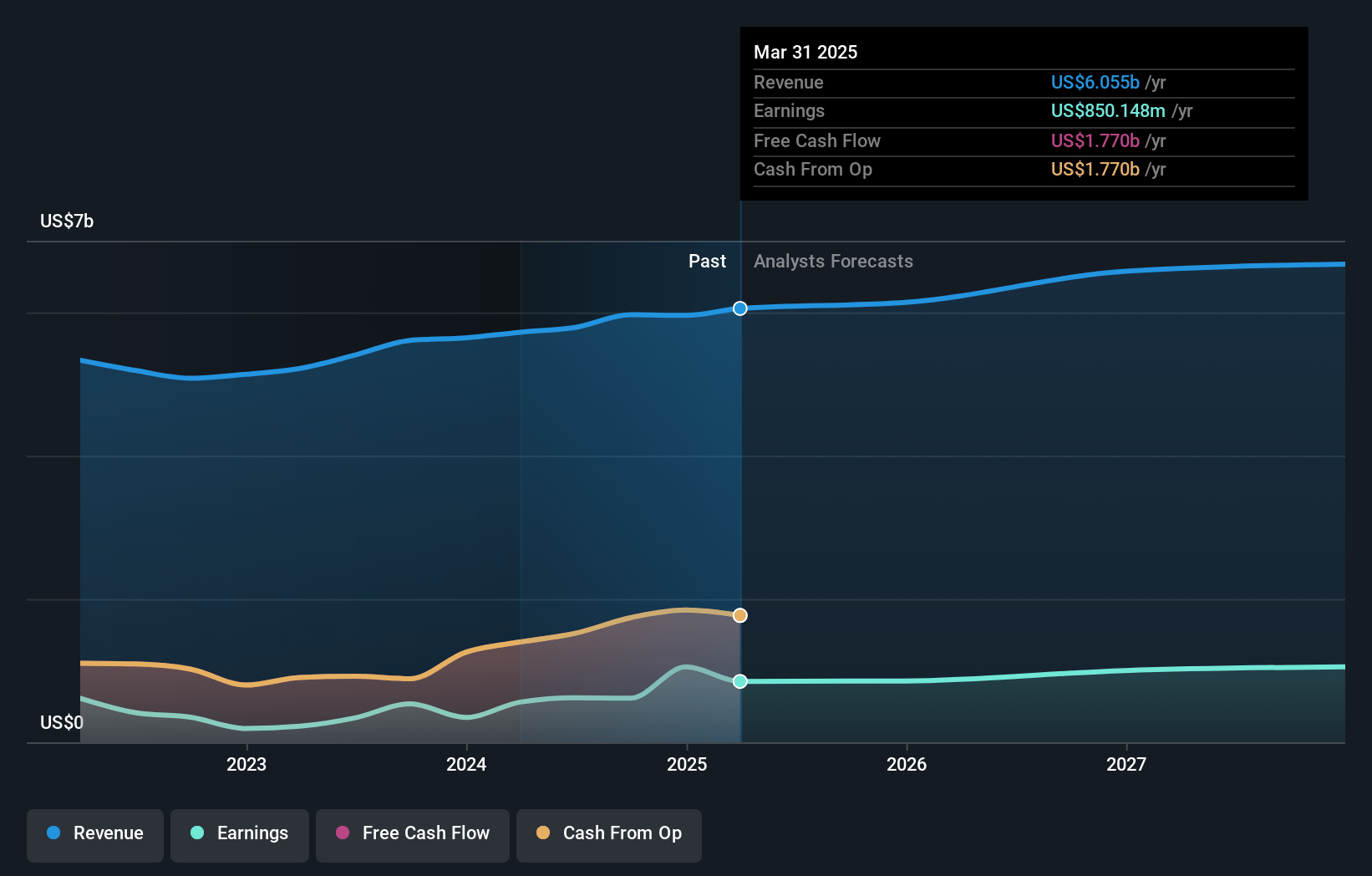 AXIS Capital Holdings Earnings and Revenue Growth