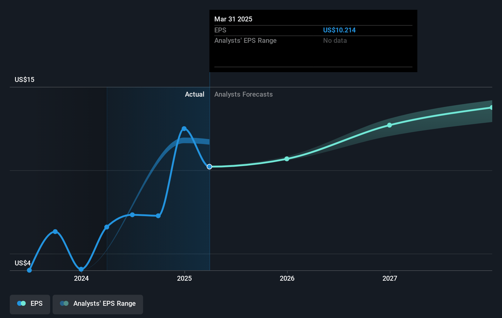 AXIS Capital Holdings Future Earnings Per Share Growth