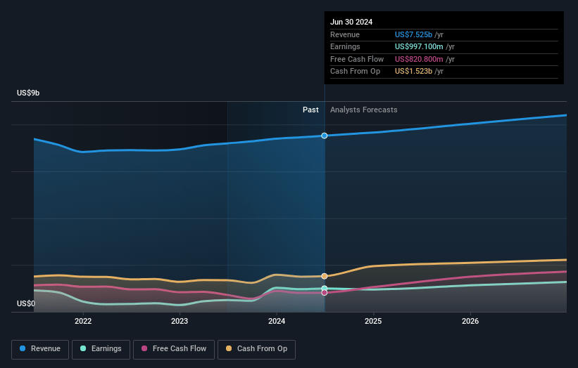 Zimmer Biomet Holdings Earnings and Revenue Growth