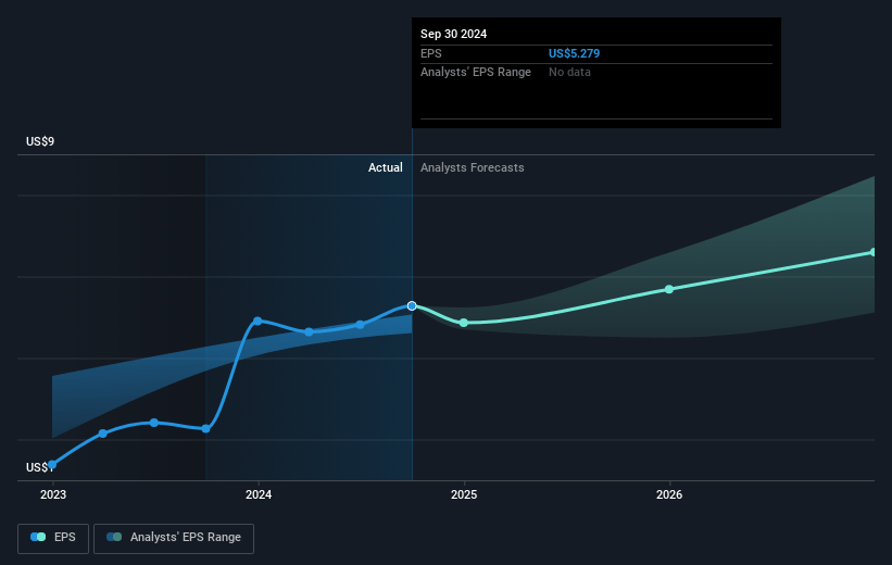 Zimmer Biomet Holdings Future Earnings Per Share Growth