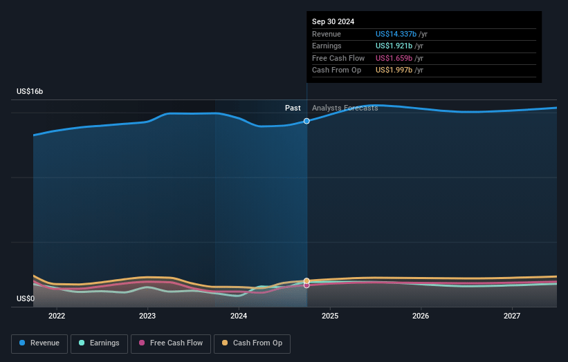 Fox Earnings and Revenue Growth