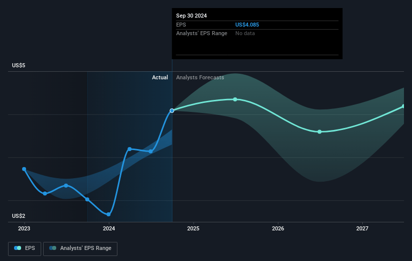 Fox Future Earnings Per Share Growth