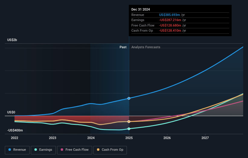 Axsome Therapeutics Earnings and Revenue Growth