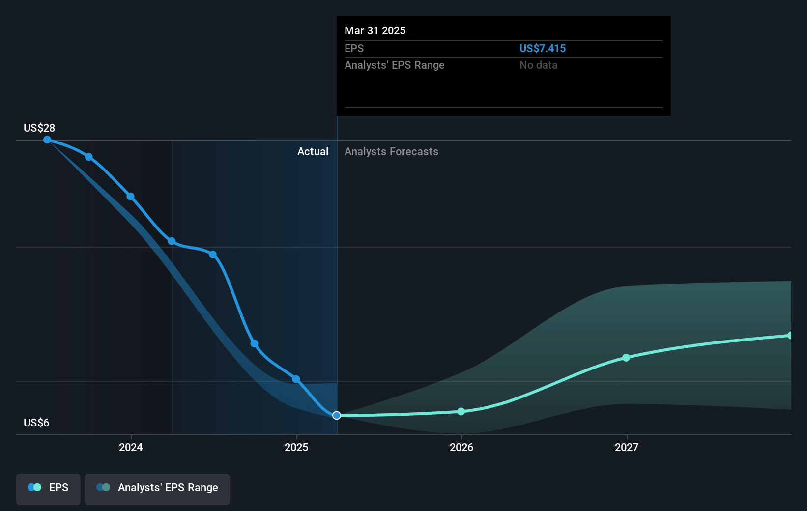 Marathon Petroleum Future Earnings Per Share Growth