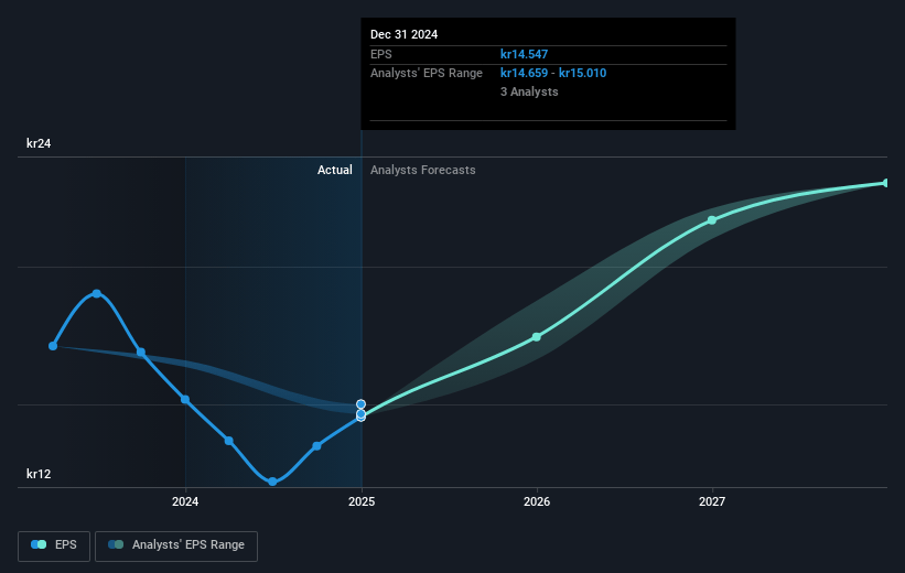 Bufab Future Earnings Per Share Growth