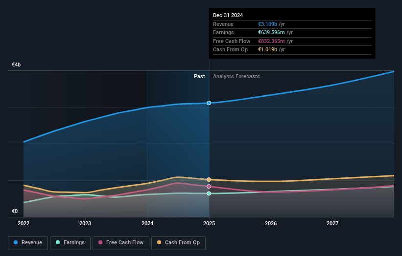 Moncler Earnings and Revenue Growth