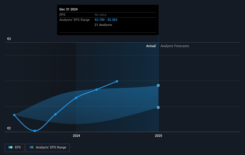 Moncler Future Earnings Per Share Growth