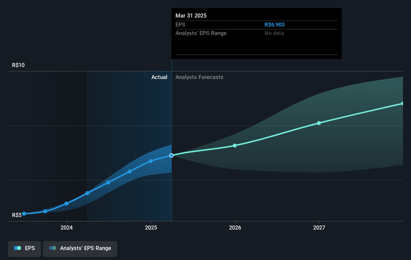 PagSeguro Digital Future Earnings Per Share Growth