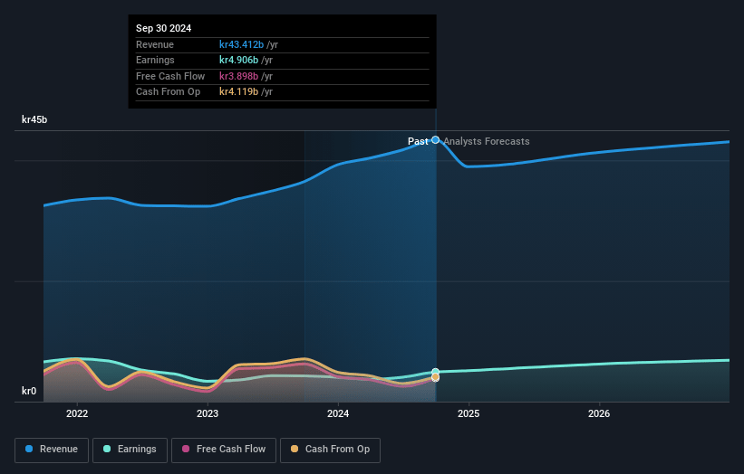 Gjensidige Forsikring Earnings and Revenue Growth