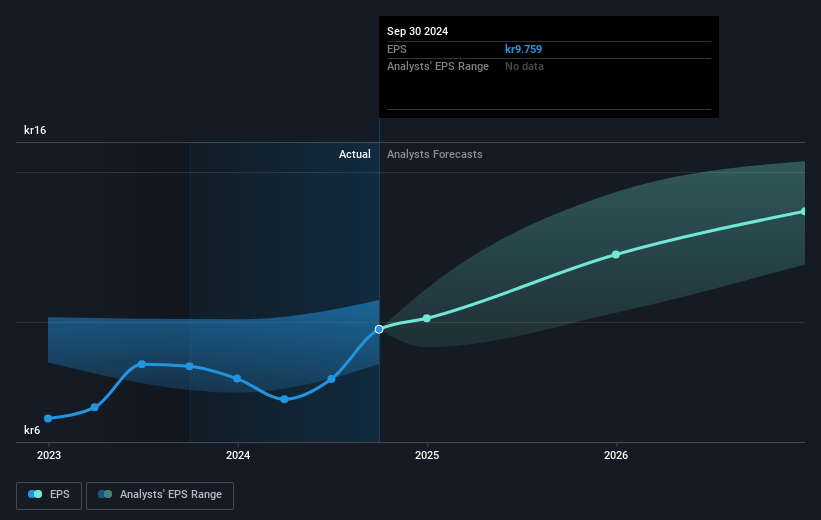 Gjensidige Forsikring Future Earnings Per Share Growth